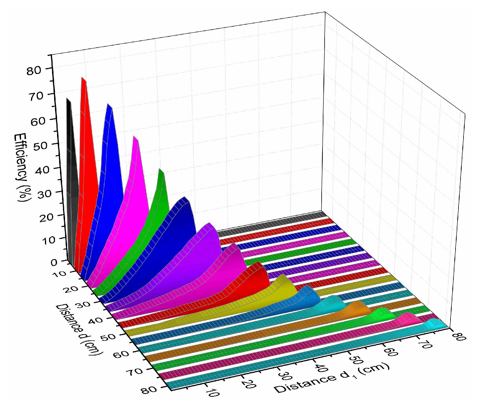 An Enhanced Multiplication of RF Energy Harvesting Efficiency ...