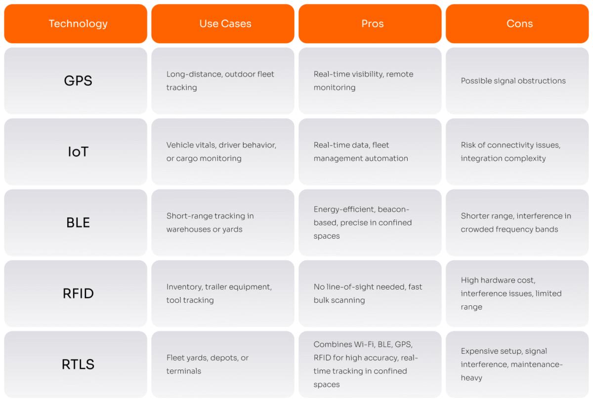 How to Build a Real-Time Fleet Tracking System?